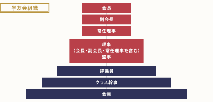 学友会組織図 2019年 1月現在 会長 副会長 常任理事 理事（会長・副会長・常任理事を含む） 監事 評議員 クラス幹事 会員